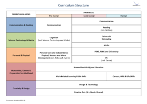 Curriculum Structure